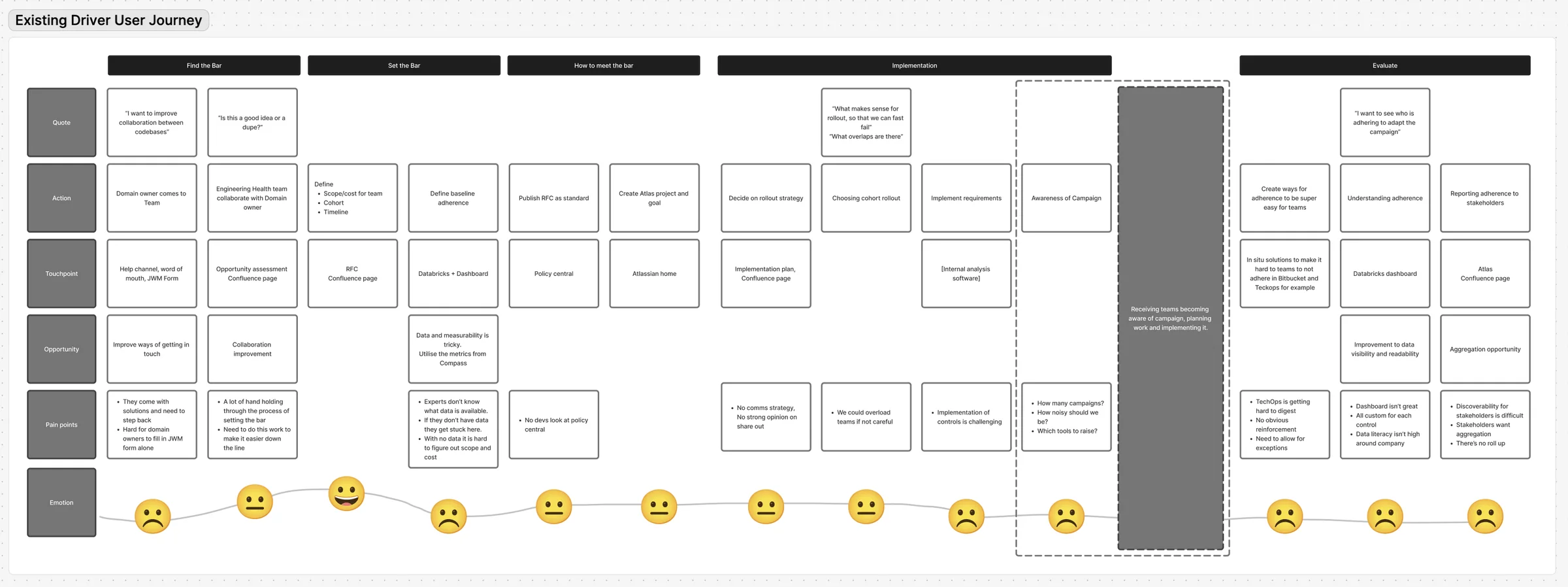 A journey map of the existing driver team process, from finding the bar through to evaluating adherence, with quotes, touchpoints, pain points and an emotion line