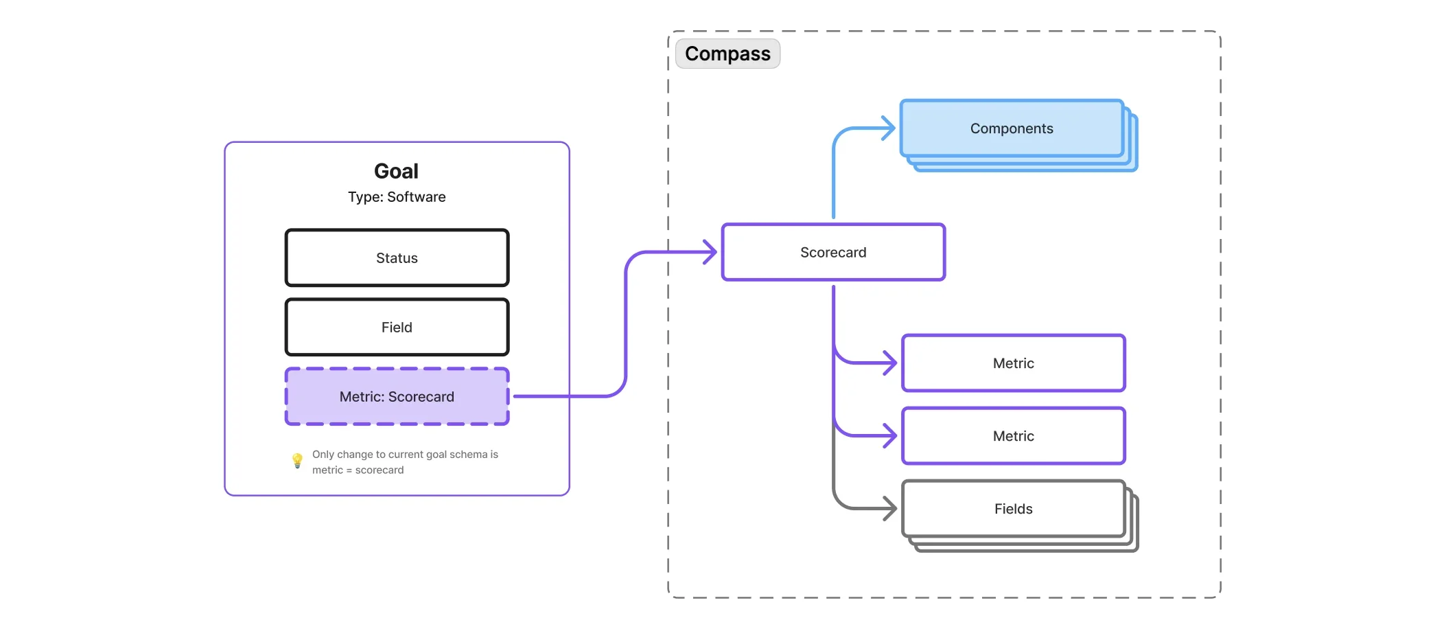 An object model diagram: a Goal with a status, a field and a scorecard metric, wired into Compass scorecards, components, metrics and fields