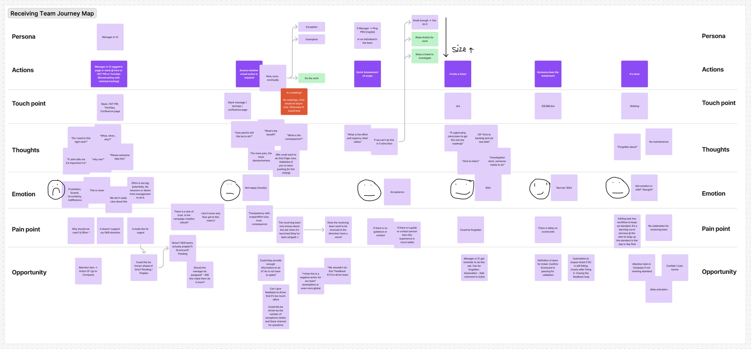 A journey map of the receiving team process, with personas, actions, touchpoints, thoughts, pain points and opportunities across the flow